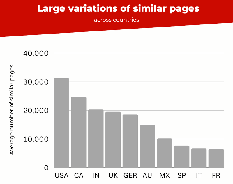Average number of similar pages per country