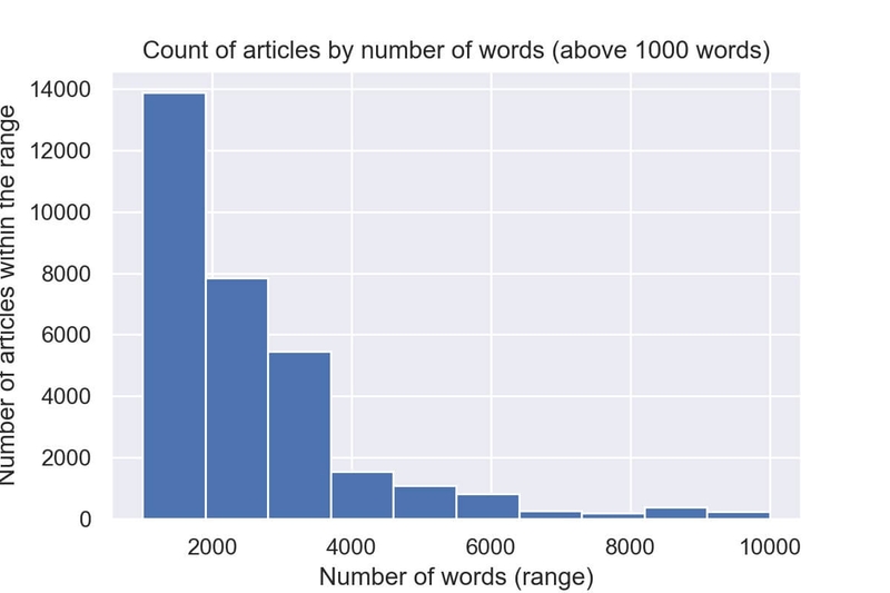Distribution of articles based on the word count (above 100 words)