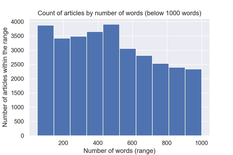 Distribution of articles based on the word count (below 100 words)