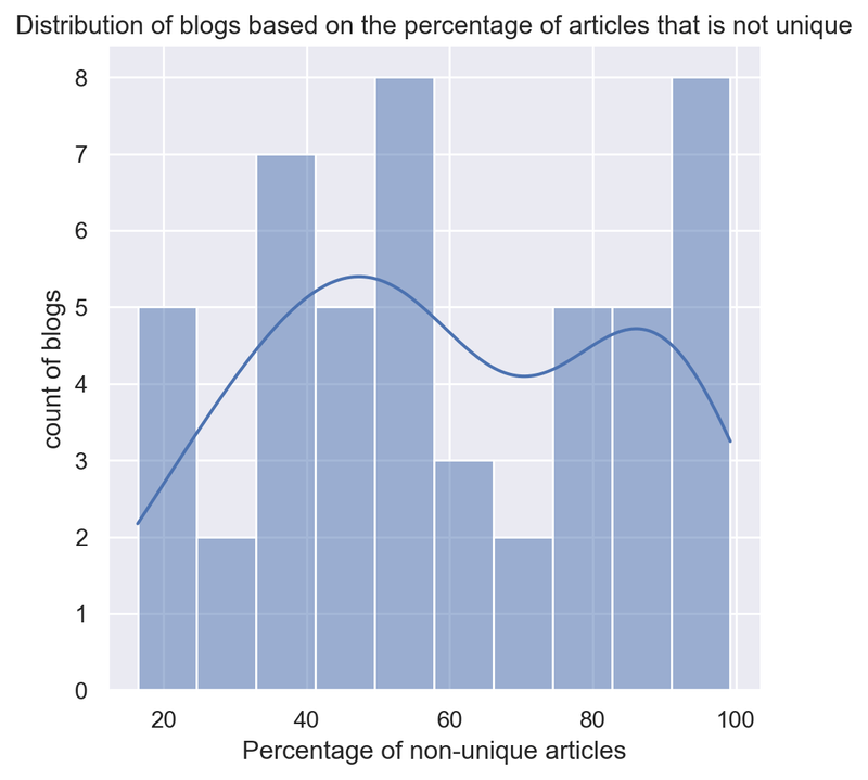 Distribution of blogs based on the percentage of articles that is not unique