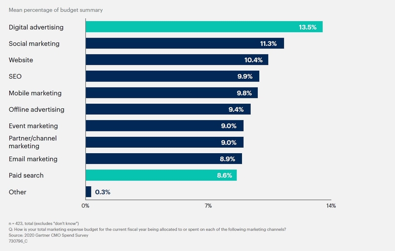 SEO is an important channel for marketers