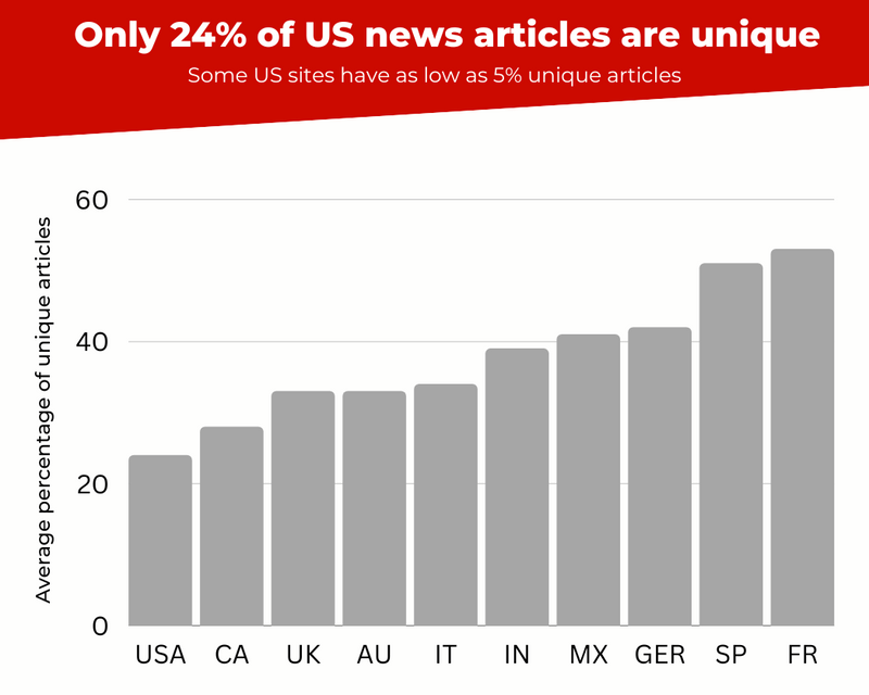 Number of pages with potential content stolen by other sites, by country