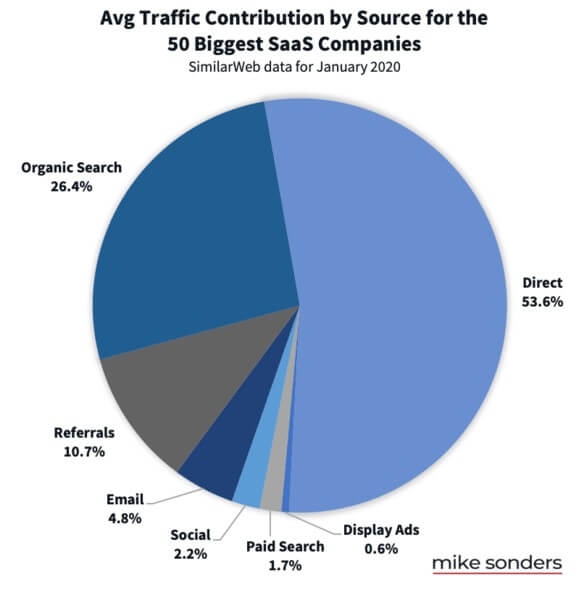 SaaS top traffic sources. Data from SimilarWeb aggregated by Mike Sonders