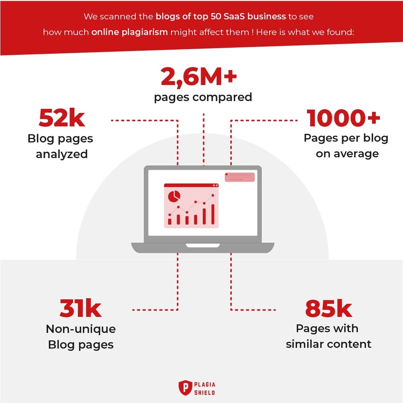 SaaS plagiarism study: main statistics