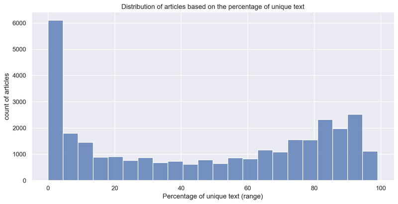 Distribution of articles based on the percentage of text that is unique
